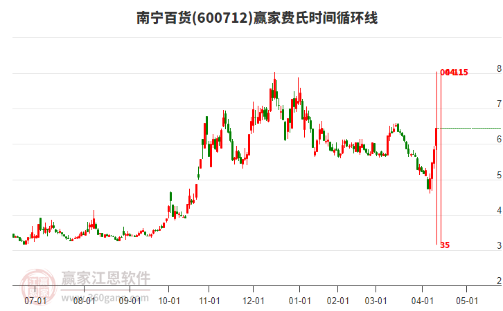 600712南寧百貨費氏時間循環(huán)線工具