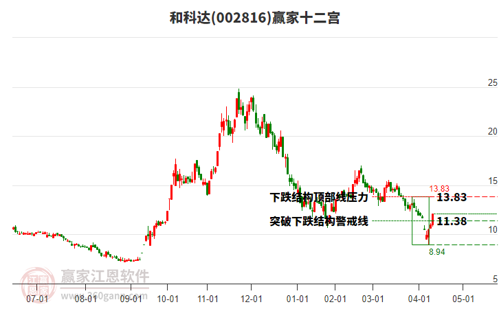 002816和科達(dá)贏家十二宮工具