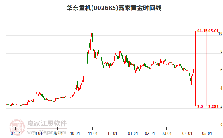 002685華東重機(jī)黃金時(shí)間周期線工具