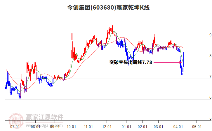 603680今創(chuàng)集團(tuán)贏家乾坤K線工具
