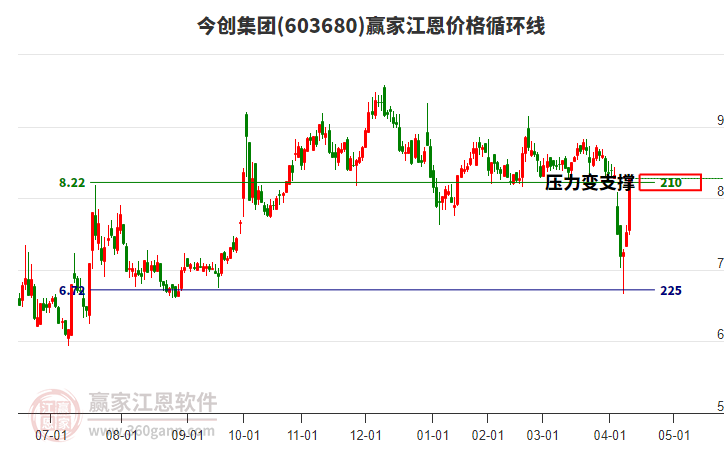 603680今創(chuàng)集團(tuán)江恩價(jià)格循環(huán)線工具