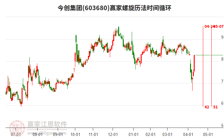 603680今創(chuàng)集團(tuán)螺旋歷法時(shí)間循環(huán)工具