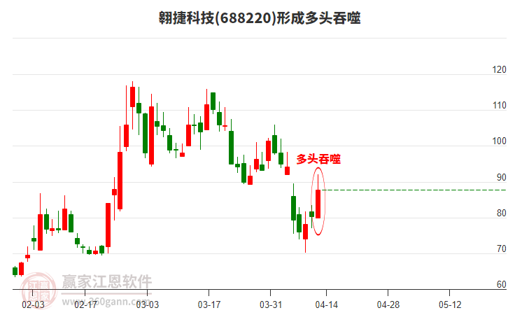翱捷科技(688220)形成多頭吞噬組合形態(tài) 翱捷科技(688220)形成多頭吞噬組合形態(tài)