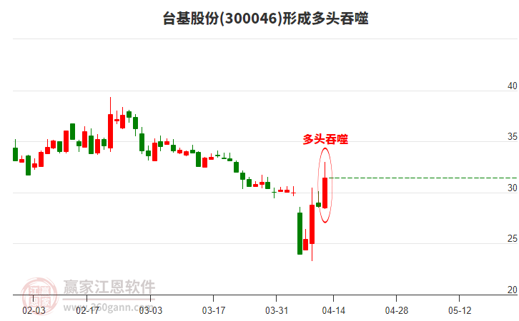 臺基股份(300046)形成陽包陰組合形態(tài)