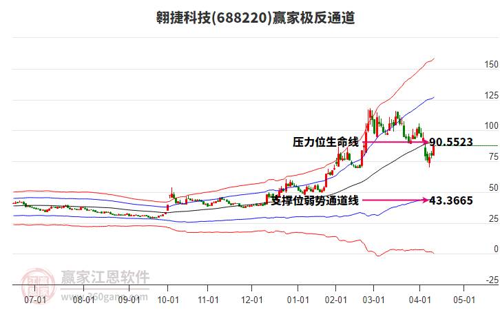 688220翱捷科技贏家極反通道工具 688220翱捷科技贏家極反通道工具