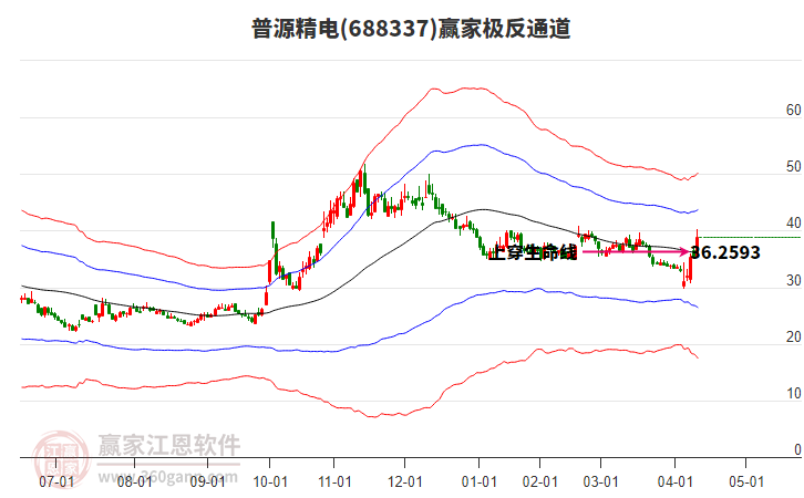 688337普源精電贏家極反通道工具 688337普源精電贏家極反通道工具