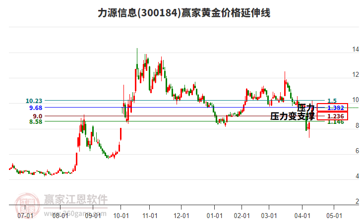 300184力源信息黃金價(jià)格延伸線工具