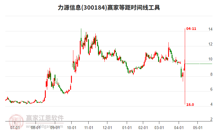 300184力源信息等距時(shí)間周期線工具