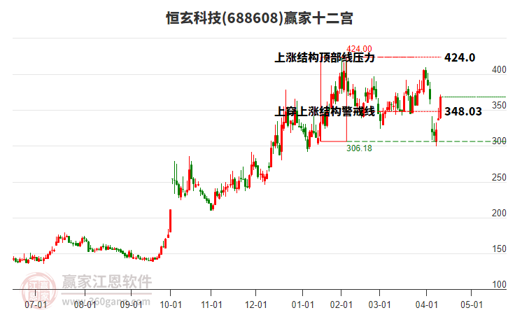 688608恒玄科技贏家十二宮工具