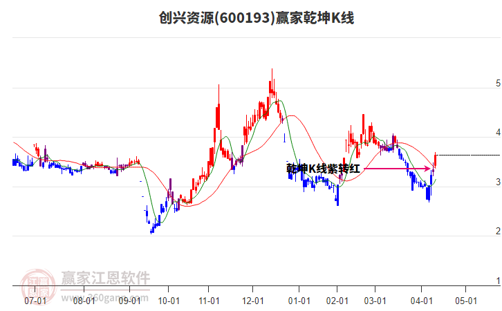 600193創(chuàng)興資源贏家乾坤K線工具