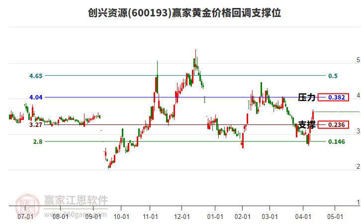 600193創(chuàng)興資源黃金價格回調(diào)支撐位工具