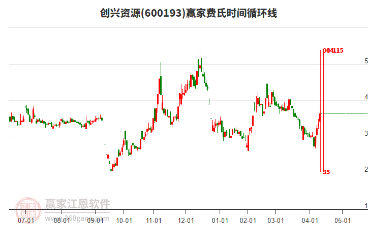 600193創(chuàng)興資源費氏時間循環(huán)線工具
