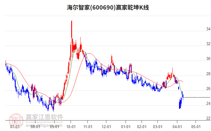 海爾智家 海爾智家