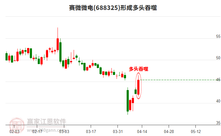 賽微微電形成陽包陰組合形態(tài) 賽微微電形成陽包陰組合形態(tài)