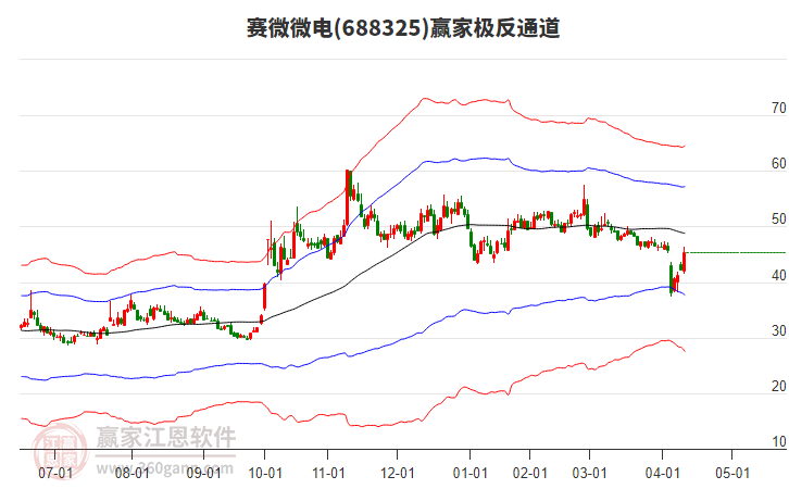 688325賽微微電贏家極反通道工具 688325賽微微電贏家極反通道工具