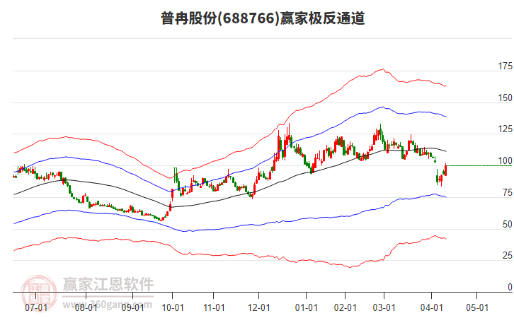 688766普冉股份贏家極反通道工具