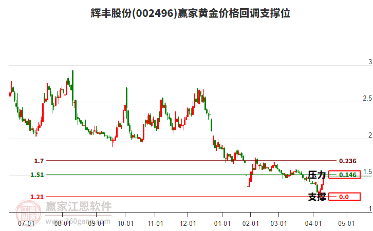 002496輝豐股份黃金價格回調(diào)支撐位工具