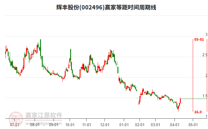 002496輝豐股份等距時間周期線工具