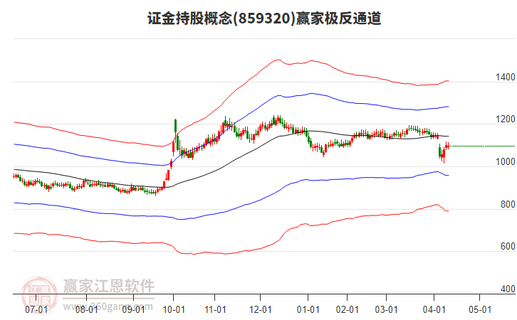 859320證金持股贏家極反通道工具 859320證金持股贏家極反通道工具