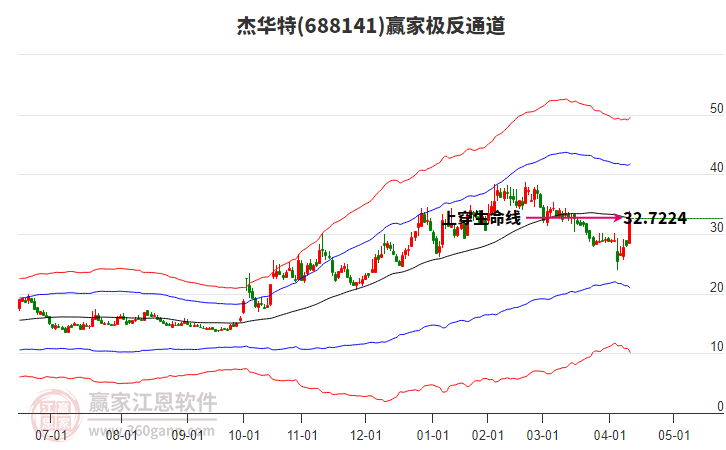688141杰華特贏家極反通道工具