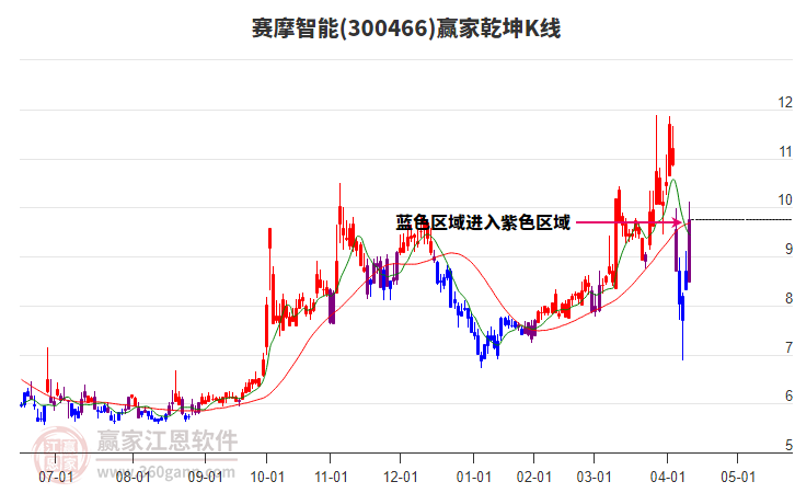300466賽摩智能贏家乾坤K線工具 300466賽摩智能贏家乾坤K線工具