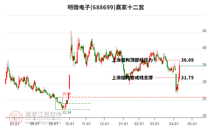 688699明微電子贏家十二宮工具