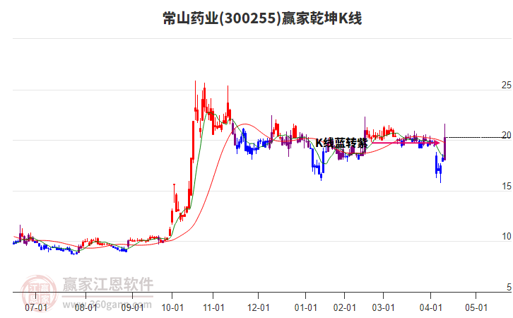300255常山藥業(yè)贏家乾坤K線工具 300255常山藥業(yè)贏家乾坤K線工具