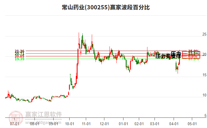 300255常山藥業(yè)波段百分比工具 300255常山藥業(yè)波段百分比工具