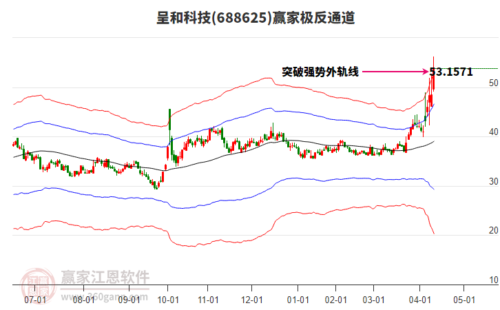 688625呈和科技贏家極反通道工具
