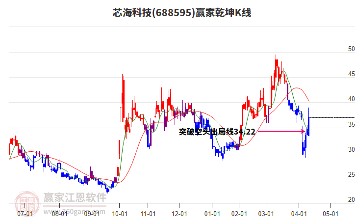 688595芯?？萍稼A家乾坤K線工具