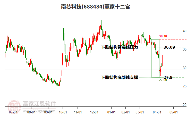 688484南芯科技贏家十二宮工具 688484南芯科技贏家十二宮工具