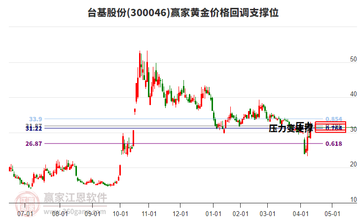 300046臺基股份黃金價格回調(diào)支撐位工具