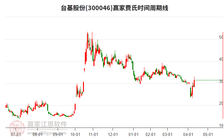 300046臺基股份費(fèi)氏時間周期線工具