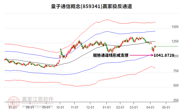 859341量子通信贏家極反通道工具