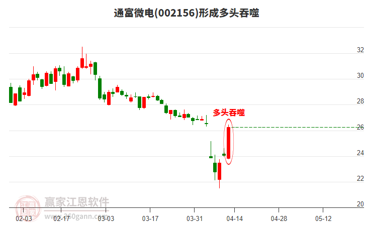 002156通富微電形成多頭吞噬組合形態(tài) 002156通富微電形成多頭吞噬組合形態(tài)