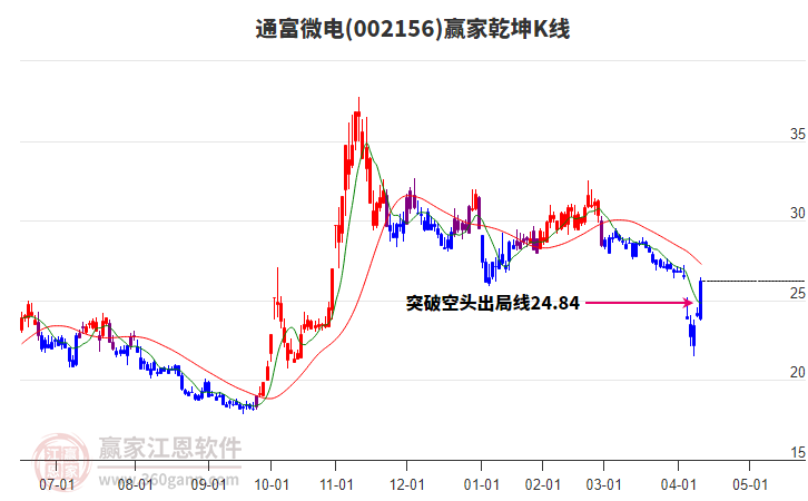 002156通富微電贏家乾坤K線工具 002156通富微電贏家乾坤K線工具