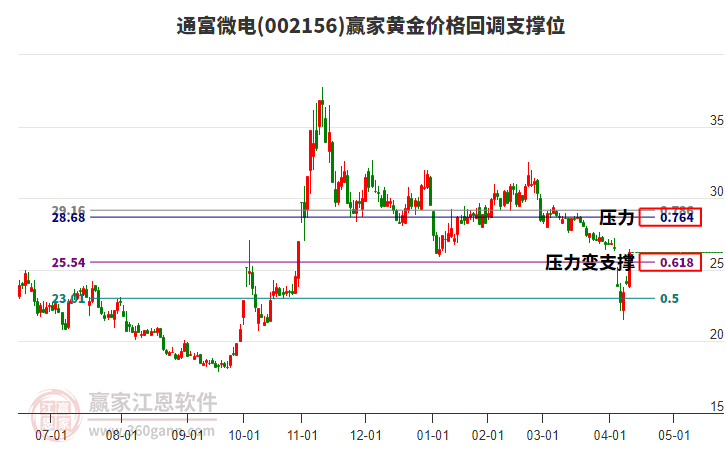 002156通富微電黃金價(jià)格回調(diào)支撐位工具 002156通富微電黃金價(jià)格回調(diào)支撐位工具