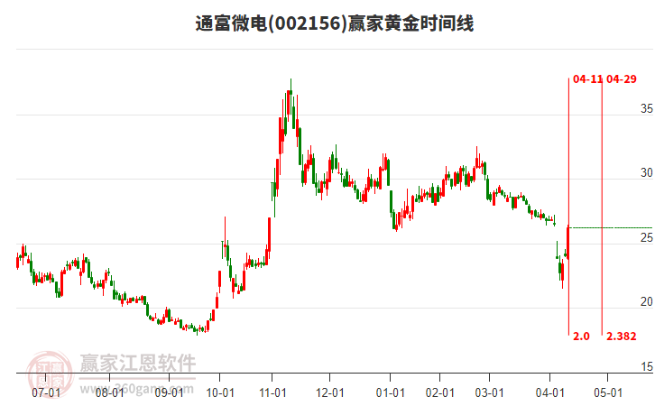 002156通富微電黃金時(shí)間周期線工具 002156通富微電黃金時(shí)間周期線工具