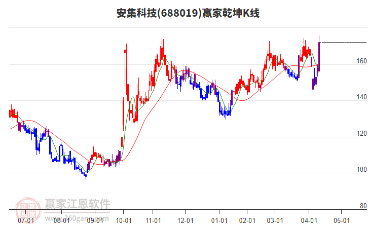 688019安集科技贏家乾坤K線工具 688019安集科技贏家乾坤K線工具
