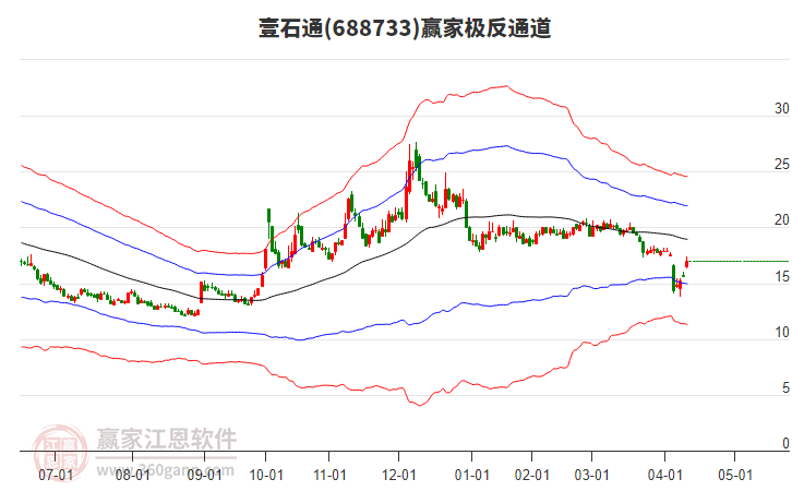 688733壹石通贏家極反通道工具