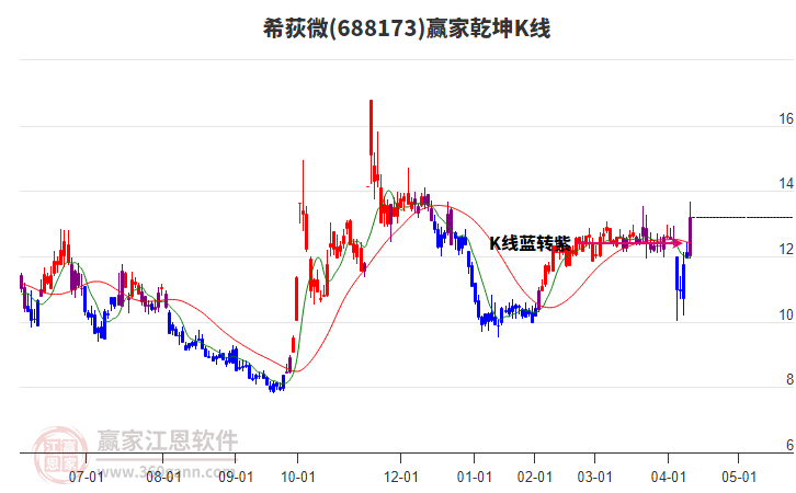 688173希荻微贏家乾坤K線工具