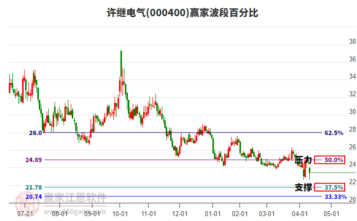 000400許繼電氣波段百分比工具 000400許繼電氣波段百分比工具