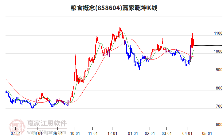 858604糧食贏家乾坤K線工具