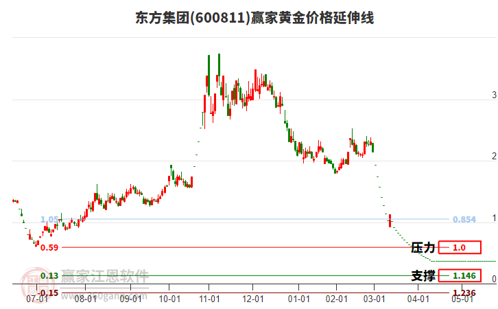 600811東方集團黃金價格延伸線工具