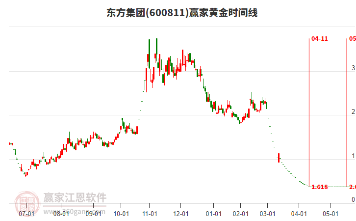 600811東方集團黃金時間周期線工具