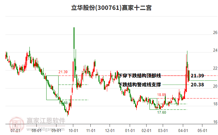300761立華股份贏家十二宮工具