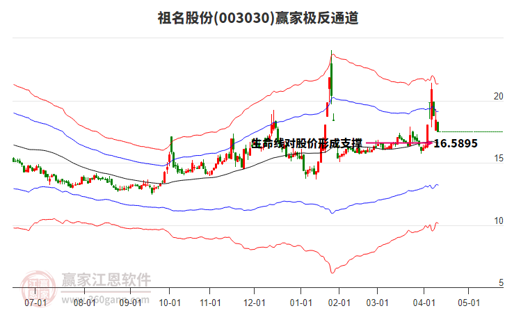 003030祖名股份贏家極反通道工具