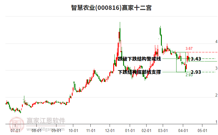 000816智慧農(nóng)業(yè)贏家十二宮工具 000816智慧農(nóng)業(yè)贏家十二宮工具