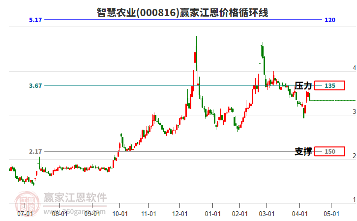 000816智慧農(nóng)業(yè)江恩價(jià)格循環(huán)線工具 000816智慧農(nóng)業(yè)江恩價(jià)格循環(huán)線工具