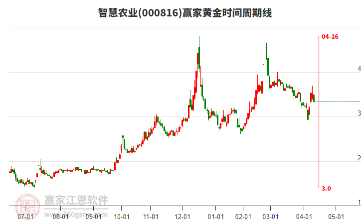 000816智慧農(nóng)業(yè)黃金時(shí)間周期線工具 000816智慧農(nóng)業(yè)黃金時(shí)間周期線工具